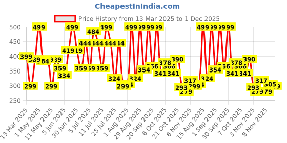 myntra.com Colors Queen UV LED Soak Off Gel Polish - 15 ml - Shade - 182 colors queen Price History Graph from 13 Mar 2025 to 1 Dec 2025