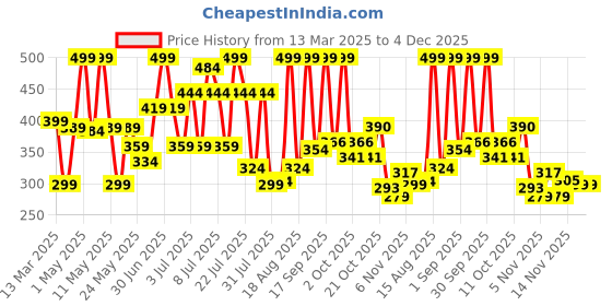 myntra.com Colors Queen UV LED Soak Off Gel Polish - 15 ml - Shade - 200 colors queen Price History Graph from 13 Mar 2025 to 2 Dec 2025