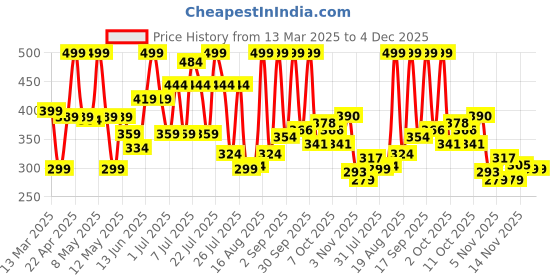 myntra.com Colors Queen UV LED Soak Off Gel Polish - 15 ml - Shade - 202 colors queen Price History Graph from 13 Mar 2025 to 4 Dec 2025