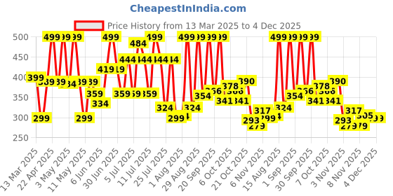 myntra.com Colors Queen UV LED Soak Off Gel Polish - 15 ml - Shade - 204 colors queen Price History Graph from 13 Mar 2025 to 3 Dec 2025