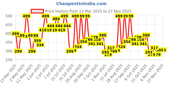 myntra.com Colors Queen UV LED Soak Off Gel Polish - 15 ml - Shade - 226 colors queen Price History Graph from 13 Mar 2025 to 27 Nov 2025