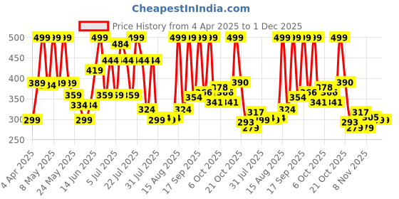 myntra.com Colors Queen UV/LED Soak Off Gel Polish- 15 ml- Shade- 102 colors queen Price History Graph from 4 Apr 2025 to 1 Dec 2025