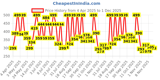 myntra.com Colors Queen UV/LED Soak Off Gel Polish- 15 ml- Shade- 116 colors queen Price History Graph from 4 Apr 2025 to 30 Nov 2025
