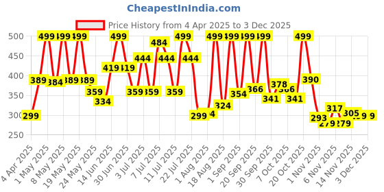 myntra.com Colors Queen UV/LED Soak Off Gel Polish- 15 ml- Shade- 118 colors queen Price History Graph from 4 Apr 2025 to 2 Dec 2025
