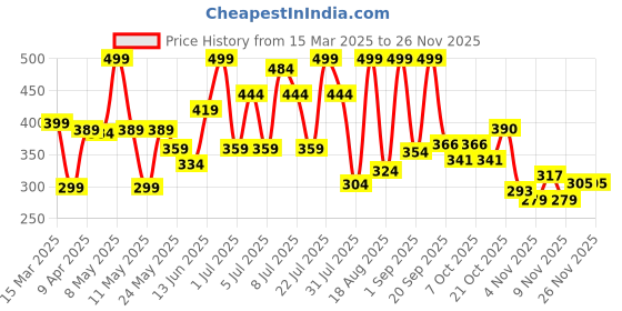 myntra.com Colors Queen UV/LED Soak Off Gel Polish- 15 ml- Shade- 132 colors queen Price History Graph from 15 Mar 2025 to 26 Nov 2025