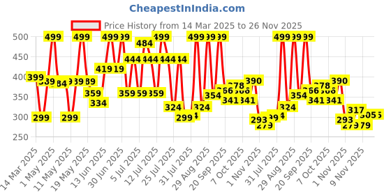myntra.com Colors Queen UV/LED Soak Off Gel Polish- 15 ml- Shade- 133 colors queen Price History Graph from 14 Mar 2025 to 26 Nov 2025
