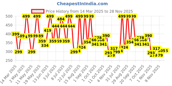 myntra.com Colors Queen UV/LED Soak Off Gel Polish- 15 ml- Shade- 151 colors queen Price History Graph from 14 Mar 2025 to 27 Nov 2025