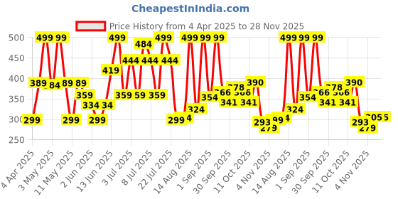 myntra.com Colors Queen UV/LED Soak Off Gel Polish- 15 ml- Shade- 154 colors queen Price History Graph from 4 Apr 2025 to 28 Nov 2025