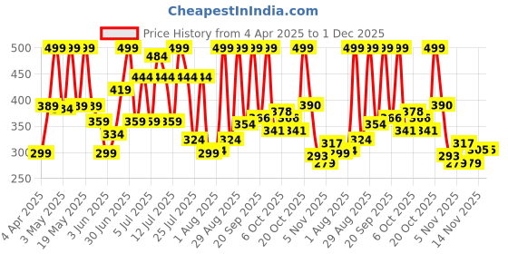 myntra.com Colors Queen UV/LED Soak Off Gel Polish- 15 ml- Shade- 177 colors queen Price History Graph from 4 Apr 2025 to 30 Nov 2025