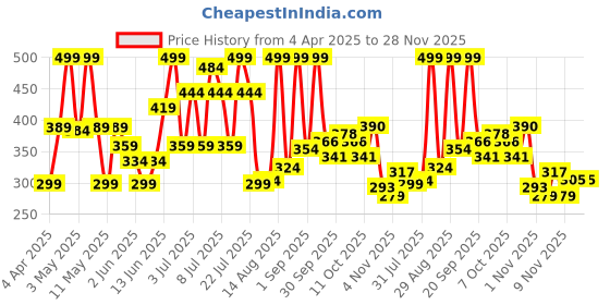 myntra.com Colors Queen UV/LED Soak Off Gel Polish - 15 ml - Shade- 196 colors queen Price History Graph from 4 Apr 2025 to 27 Nov 2025