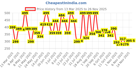 myntra.com Colors Queen UV/LED Soak Off Gel Polish - 15 ml - Shade - 197 colors queen Price History Graph from 13 Mar 2025 to 26 Nov 2025