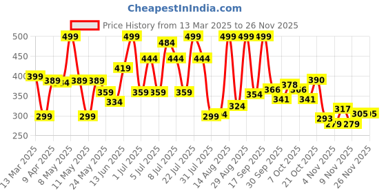 myntra.com Colors Queen UV/LED Soak Off Gel Polish- 15 ml- Shade- 206 colors queen Price History Graph from 13 Mar 2025 to 26 Nov 2025
