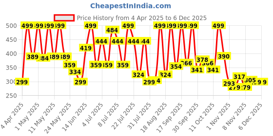 myntra.com Colors Queen UV/LED Soak Off Long Wearing Gel Polish- 15 ml- Shade- 119 colors queen Price History Graph from 4 Apr 2025 to 5 Dec 2025