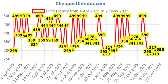 myntra.com Colors Queen UV/LED Soak Off Long Wearing Gel Polish- 15 ml- Shade- 120 colors queen Price History Graph from 4 Apr 2025 to 27 Nov 2025