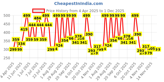 myntra.com Colors Queen UV/LED Soak Off Long Wearing Gel Polish- 15 ml- Shade- 138 colors queen Price History Graph from 4 Apr 2025 to 30 Nov 2025