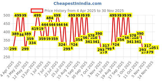 myntra.com Colors Queen UV/LED Soak Off Long Wearing Gel Polish- 15 ml- Shade- 203 colors queen Price History Graph from 4 Apr 2025 to 29 Nov 2025