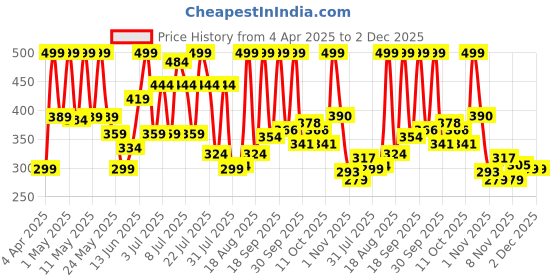 myntra.com Colors Queen UV/LED Soak Off Long Wearing Gel Polish- 15 ml- Shade- 212 colors queen Price History Graph from 4 Apr 2025 to 1 Dec 2025