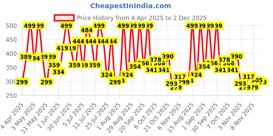 myntra.com Colors Queen UV/LED Soak Off Long Wearing Gel Polish- 15 ml- Shade- 217 colors queen Price History Graph from 4 Apr 2025 to 2 Dec 2025