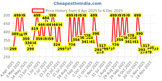 myntra.com Colors Queen UV/LED Soak Off Long Wearing Gel Polish- 15 ml- Shade- 224 colors queen Price History Graph from 4 Apr 2025 to 5 Dec 2025
