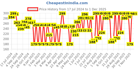 myntra.com Colors Queen Wet Nudes Eyeshadow Palette - 18g - 02 colors queen Price History Graph from 17 Jul 2024 to 30 Nov 2025