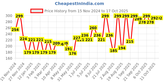 myntra.com Colors Queen  Zero Color Transfer Liquid Lipstick 8 g - Extra Chilly NTG 25_16 colors queen Price History Graph from 15 Nov 2024 to 16 Oct 2025