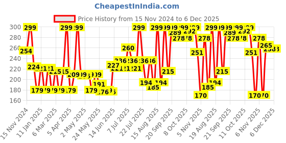 myntra.com Colors Queen Zero Color Transfer Liquid Lipstick 8 g - Pool Party NTG 25_20 colors queen Price History Graph from 15 Nov 2024 to 6 Dec 2025