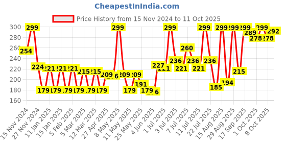 myntra.com Colors Queen Zero Color Transfer Liquid Lipstick 8 g - Ruby True colors queen Price History Graph from 15 Nov 2024 to 11 Oct 2025