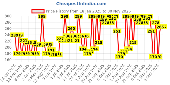 myntra.com Colors Queen Zero Color Transfer Liquid Lipstick - 8 g -  Shade - NTG -25 -05 colors queen Price History Graph from 18 Jan 2025 to 30 Nov 2025