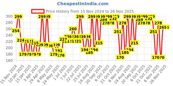 myntra.com Colors Queen Zero Color Transfer Liquid Lipstick - 8 g - Shade -NTG -25 - 09 colors queen Price History Graph from 15 Nov 2024 to 25 Nov 2025