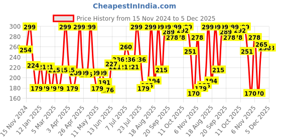 myntra.com Colors Queen Zero Color Transfer Liquid Lipstick - 8 g - Shade -NTG -25 -12 colors queen Price History Graph from 15 Nov 2024 to 5 Dec 2025