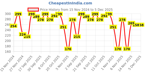 myntra.com Colors Queen Zero Color Transfer Liquid Lipstick - 8 g - Shade -NTG -25 -21 colors queen Price History Graph from 15 Nov 2024 to 5 Dec 2025