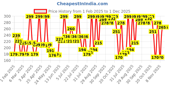 myntra.com Colors Queen Zero Color Transfer Long Lasting Liquid Lipstick 8g - Retro Red 06 colors queen Price History Graph from 1 Feb 2025 to 1 Dec 2025