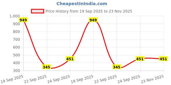 myntra.com COLORSKY Stay Matte Set Of 10 long Lasting Liquid Lipstick 2.5 ml Each colorsky Price History Graph from 19 Sep 2025 to 23 Nov 2025