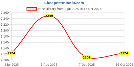 myntra.com Colour Me by Melange A-Line Midi Dress colour me by melange Price History Graph from 2 Jul 2025 to 16 Oct 2025
