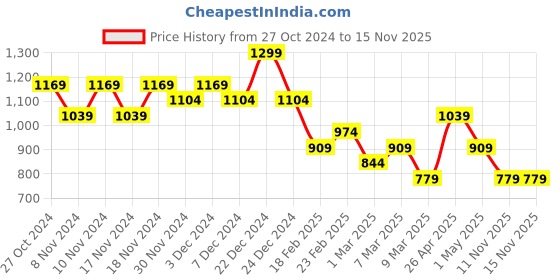 myntra.com Colour Me by Melange Embroidered Pure Cotton Front Open Waistcoat colour me by melange Price History Graph from 27 Oct 2024 to 15 Nov 2025