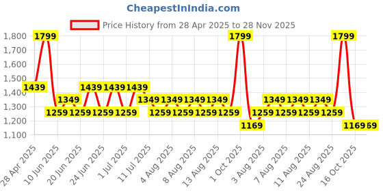 myntra.com Colour Me by Melange Ethnic Motifs Print A-Line Mini Dress colour me by melange Price History Graph from 28 Apr 2025 to 28 Nov 2025