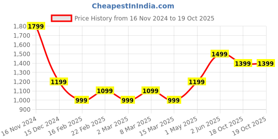 myntra.com Colour Me by Melange Floral Print A-Line Midi Dress colour me by melange Price History Graph from 16 Nov 2024 to 18 Oct 2025