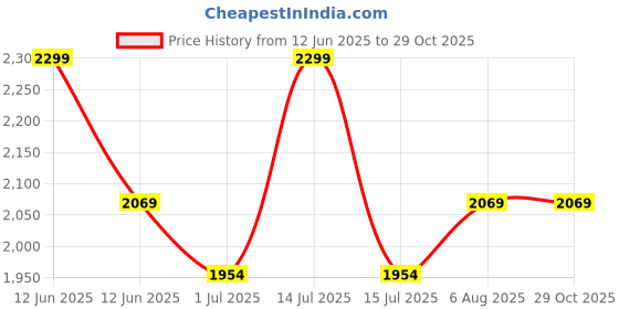 myntra.com Colour Me by Melange Floral Print A-Line Midi Dress colour me by melange Price History Graph from 12 Jun 2025 to 28 Oct 2025