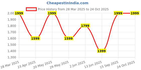 myntra.com Colour Me by Melange Floral Print Cotton A-Line Midi Dress colour me by melange Price History Graph from 28 Mar 2025 to 24 Oct 2025