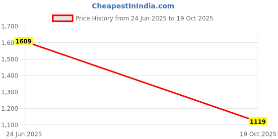 myntra.com Colour Me by Melange Floral Print Fit & Flare Tiered Midi Dress colour me by melange Price History Graph from 24 Jun 2025 to 19 Oct 2025