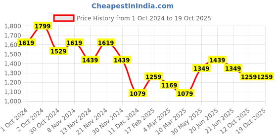 myntra.com Colour Me by Melange Floral Print Tie-Up Neck A-Line Dress colour me by melange Price History Graph from 1 Oct 2024 to 17 Oct 2025