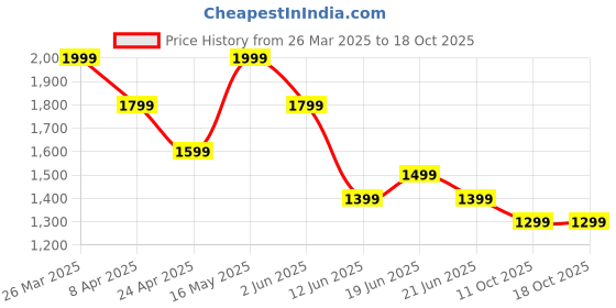 myntra.com Colour Me by Melange Floral Printed Fit & Flare Midi Dress colour me by melange Price History Graph from 26 Mar 2025 to 17 Oct 2025