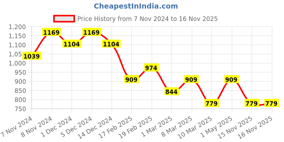 myntra.com Colour Me by Melange Print A-Line Dress colour me by melange Price History Graph from 7 Nov 2024 to 15 Nov 2025