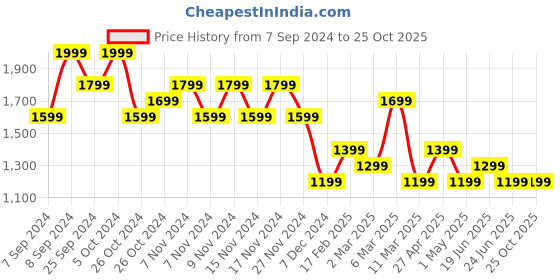 myntra.com Colour Me by Melange Printed Pure Cotton Flared Maxi Skirt colour me by melange Price History Graph from 7 Sep 2024 to 25 Oct 2025