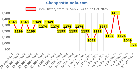 myntra.com Colour Me by Melange Women Culottes Trousers colour me by melange Price History Graph from 26 Sep 2024 to 22 Oct 2025
