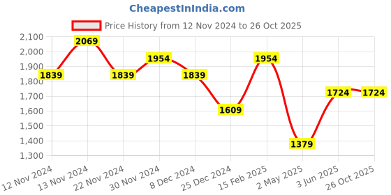 myntra.com Colour Me by Melange Women Embroidered Cotton Empire Above Knee Dress colour me by melange Price History Graph from 12 Nov 2024 to 26 Oct 2025