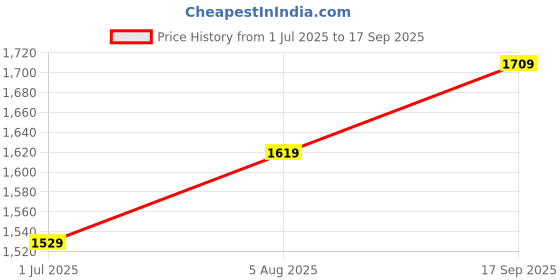 myntra.com Colour Me by Melange Women Ethnic Motifs Print Belted Shirt Dress colour me by melange Price History Graph from 1 Jul 2025 to 17 Sep 2025