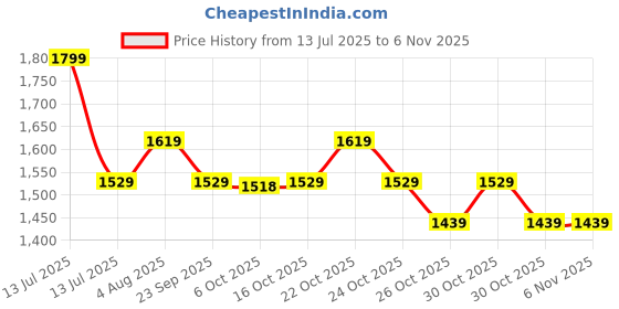 myntra.com Colour Me by Melange Women Floral Print A-Line Dress colour me by melange Price History Graph from 13 Jul 2025 to 2 Nov 2025