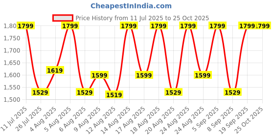 myntra.com Colour Me by Melange Women Floral Print A-Line Midi Dress colour me by melange Price History Graph from 11 Jul 2025 to 25 Oct 2025