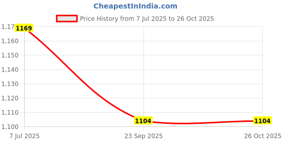 myntra.com Colour Me by Melange Women Low-Rise Shorts colour me by melange Price History Graph from 7 Jul 2025 to 24 Oct 2025